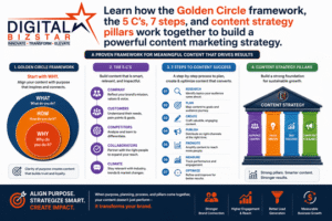 Golden circle in linkedin marketing