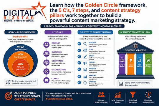 Golden circle in linkedin marketing